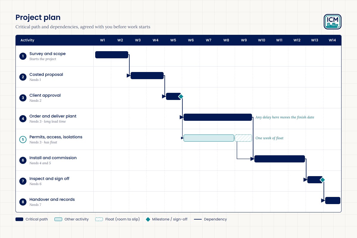 A project plan chart showing the critical path and the dependencies between activities across fourteen weeks